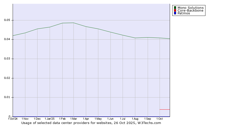 Historical trends in the usage of Mono Solutions vs. Core-Backbone vs. Patmos
