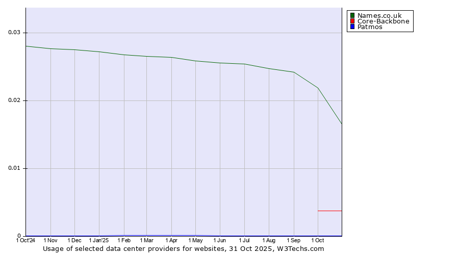 Historical trends in the usage of Names.co.uk vs. Core-Backbone vs. Patmos