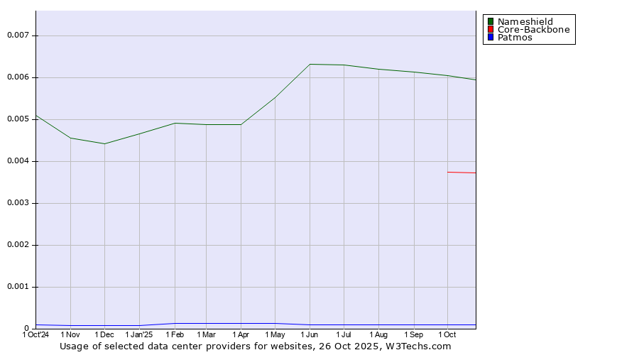 Historical trends in the usage of Nameshield vs. Core-Backbone vs. Patmos