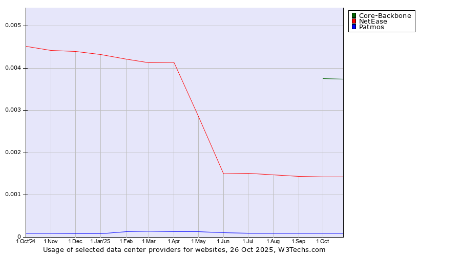 Historical trends in the usage of Core-Backbone vs. NetEase vs. Patmos