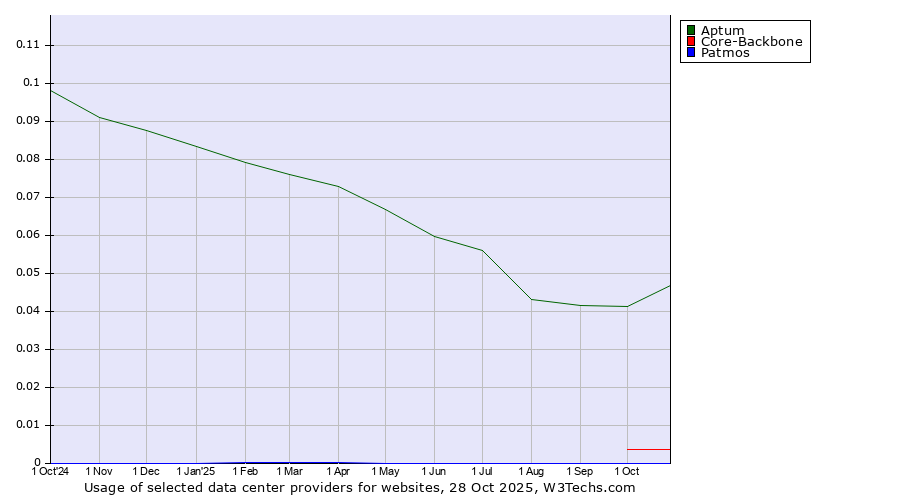 Historical trends in the usage of Aptum vs. Core-Backbone vs. Patmos