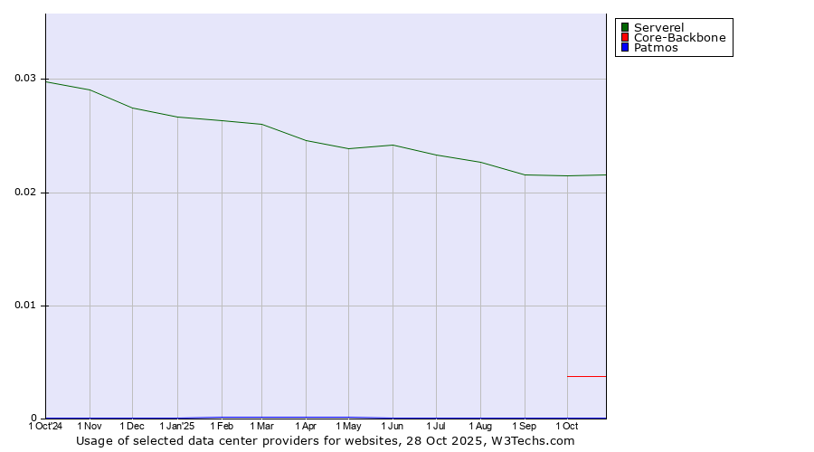 Historical trends in the usage of Serverel vs. Core-Backbone vs. Patmos