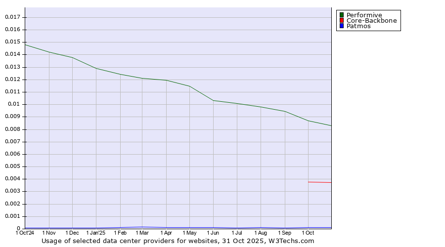 Historical trends in the usage of Performive vs. Core-Backbone vs. Patmos
