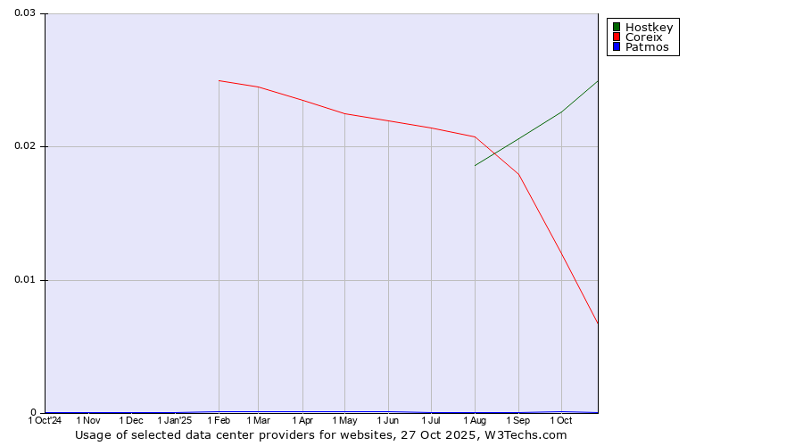 Historical trends in the usage of Hostkey vs. Coreix vs. Patmos