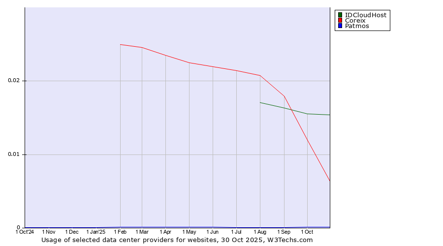 Historical trends in the usage of IDCloudHost vs. Coreix vs. Patmos