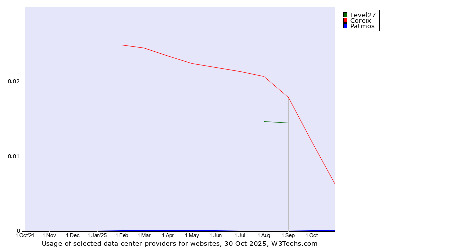 Historical trends in the usage of Level27 vs. Coreix vs. Patmos