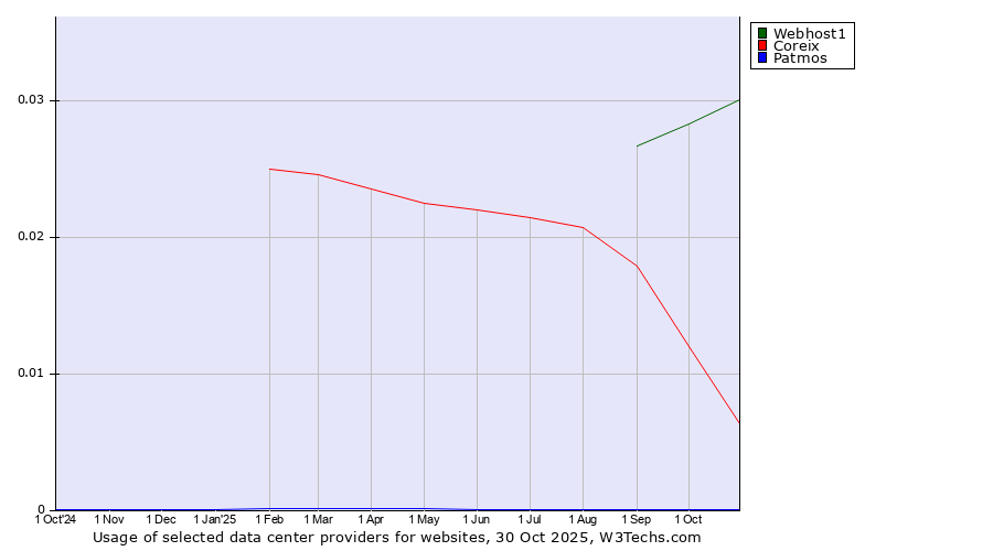 Historical trends in the usage of Webhost1 vs. Coreix vs. Patmos