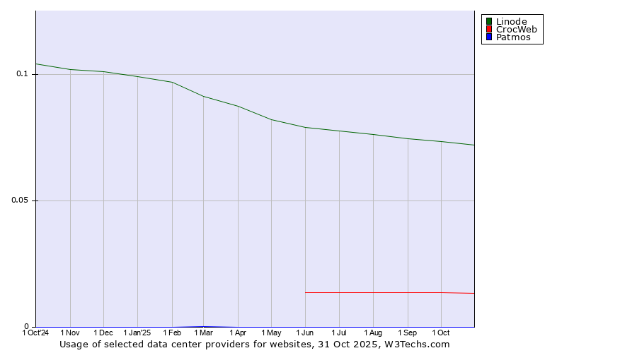 Historical trends in the usage of Linode vs. CrocWeb vs. Patmos
