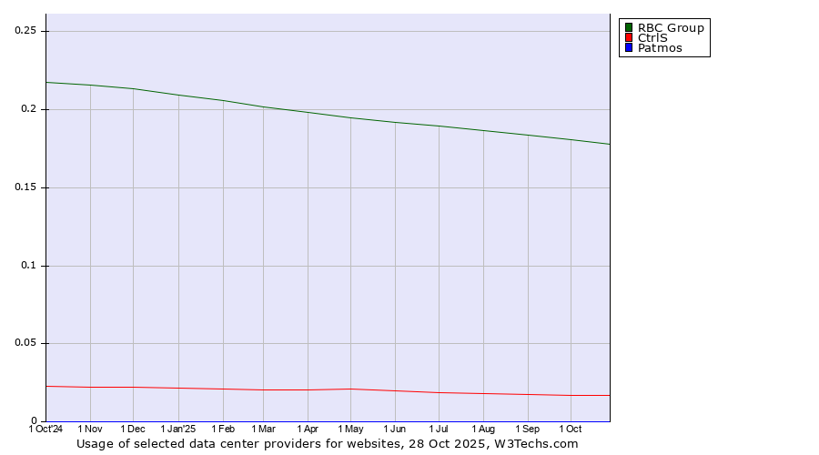 Historical trends in the usage of RBC Group vs. CtrlS vs. Patmos