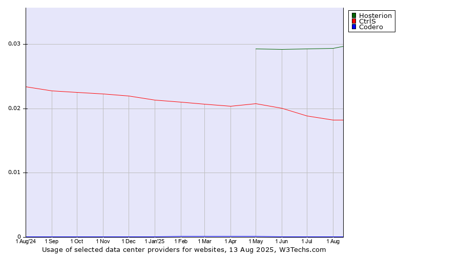 Historical trends in the usage of Hosterion vs. CtrlS vs. Codero