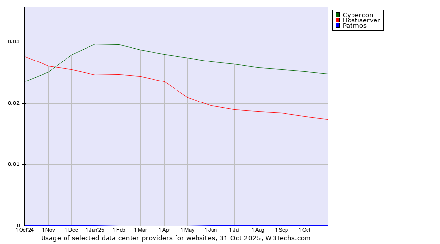 Historical trends in the usage of Cybercon vs. Hostiserver vs. Patmos