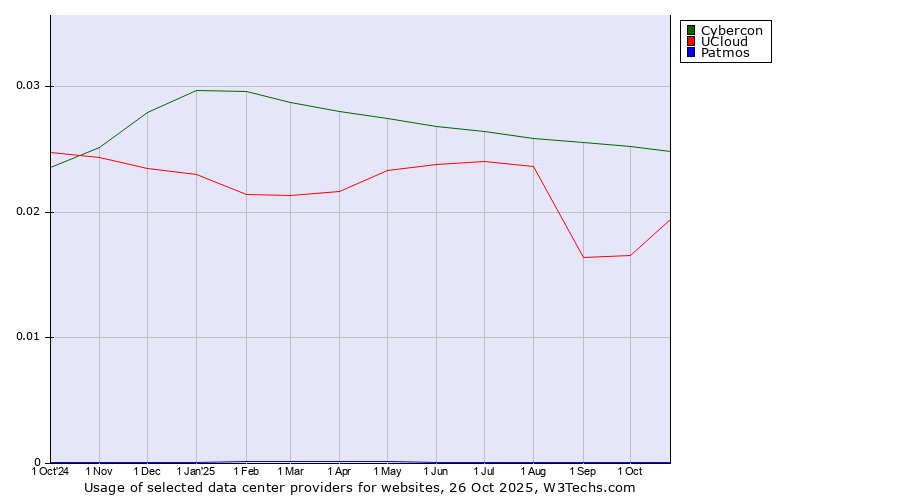Historical trends in the usage of Cybercon vs. UCloud vs. Patmos