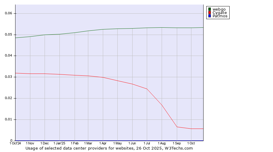 Historical trends in the usage of webgo vs. Cygate vs. Patmos