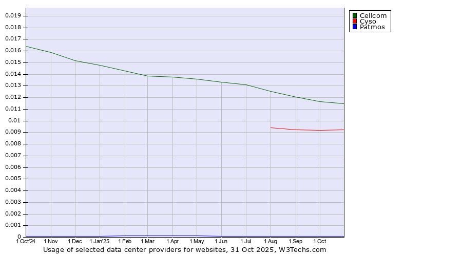 Historical trends in the usage of Cellcom vs. Cyso vs. Patmos