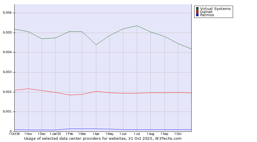 Historical trends in the usage of Virtual Systems vs. Dalnet vs. Patmos