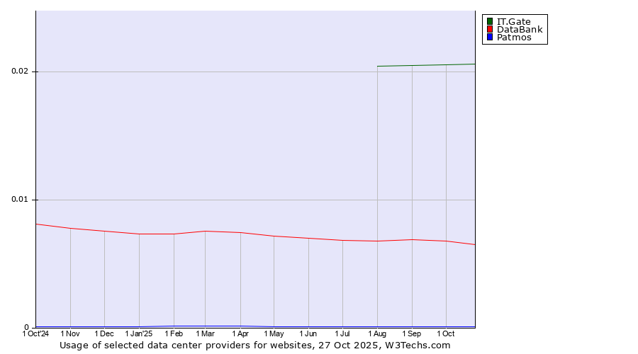 Historical trends in the usage of IT.Gate vs. DataBank vs. Patmos