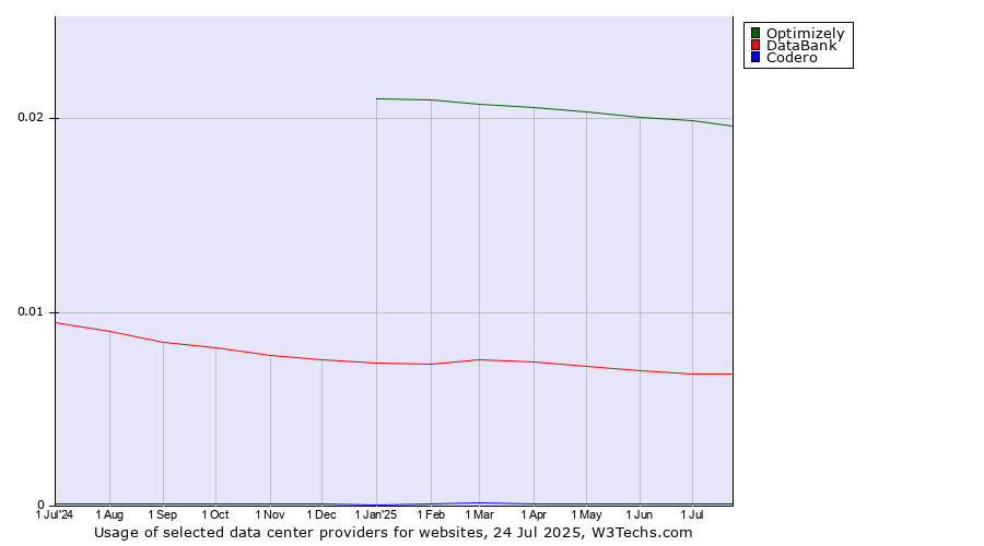 Historical trends in the usage of Optimizely vs. DataBank vs. Codero