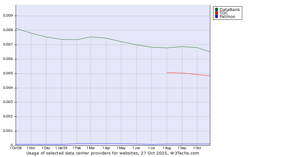 Historical trends in the usage of DataBank vs. TDC vs. Patmos