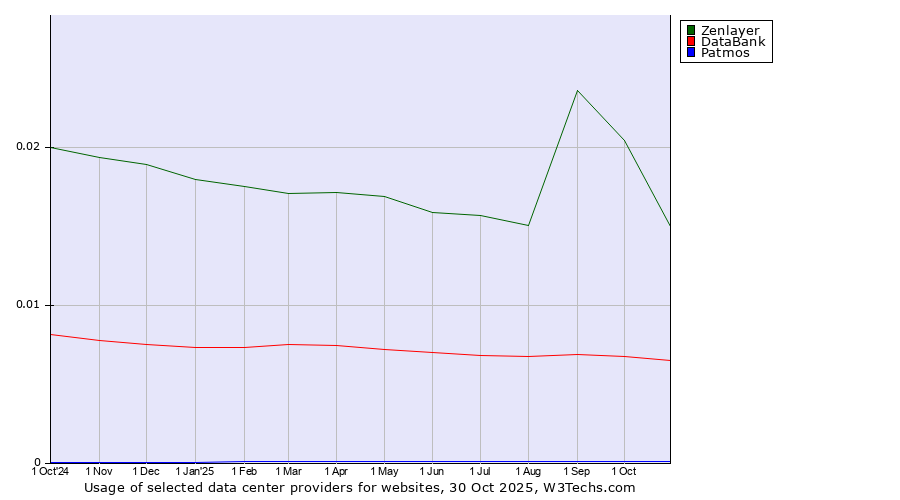 Historical trends in the usage of Zenlayer vs. DataBank vs. Patmos