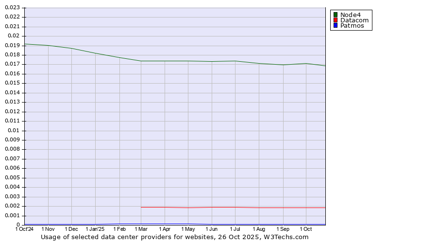 Historical trends in the usage of Node4 vs. Datacom vs. Patmos