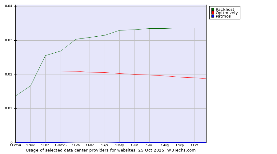 Historical trends in the usage of Rackhost vs. Optimizely vs. Patmos