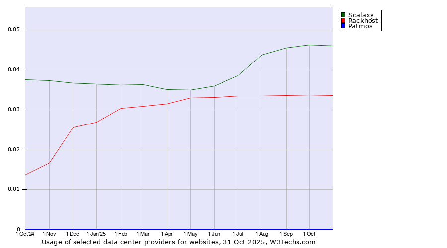 Historical trends in the usage of Scalaxy vs. Rackhost vs. Patmos
