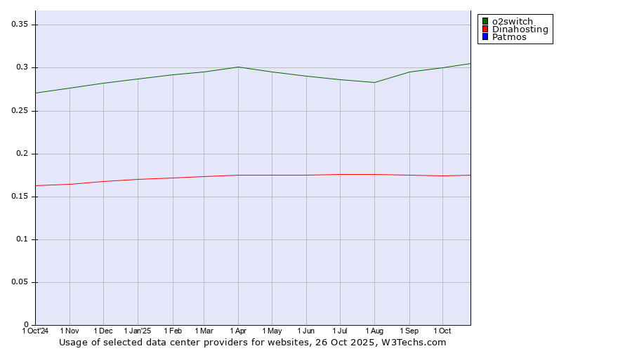 Historical trends in the usage of o2switch vs. Dinahosting vs. Patmos