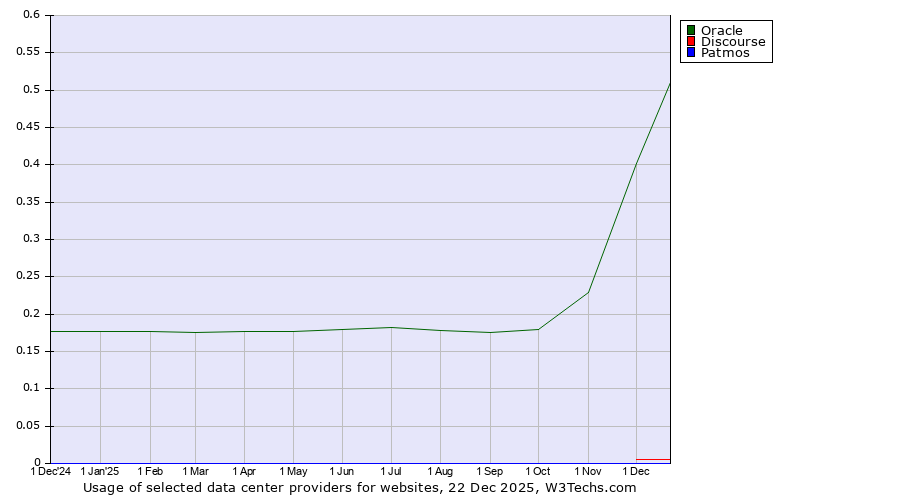 Historical trends in the usage of Oracle vs. Discourse vs. Patmos