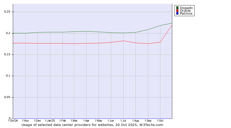 Historical trends in the usage of Dogado vs. Oracle vs. Patmos