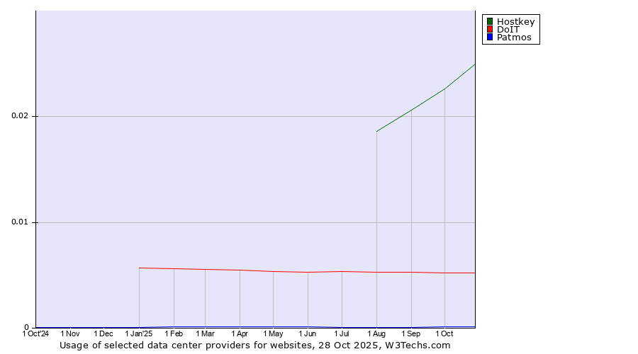Historical trends in the usage of Hostkey vs. DoIT vs. Patmos