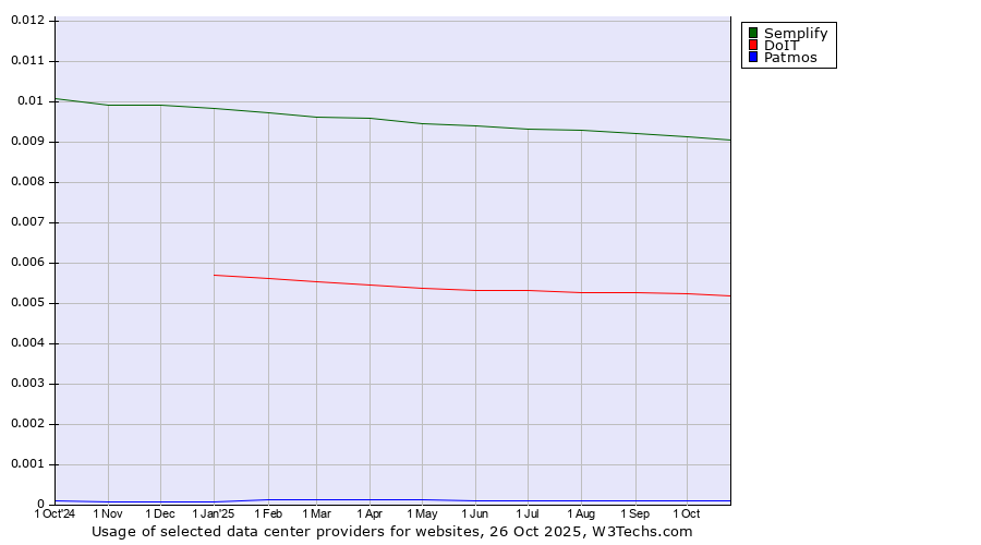Historical trends in the usage of Semplify vs. DoIT vs. Patmos