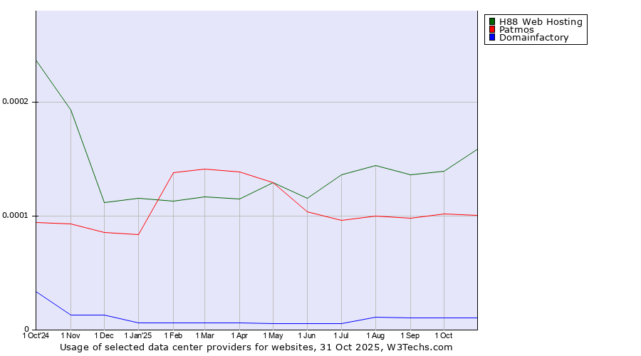 Historical trends in the usage of H88 Web Hosting vs. Patmos vs. Domainfactory