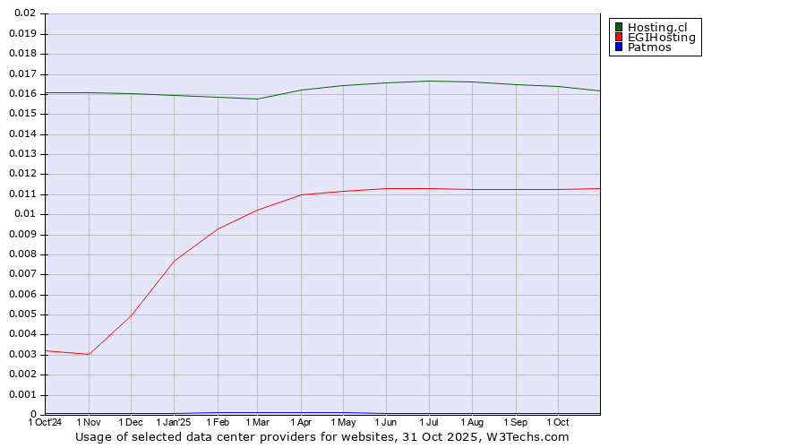 Historical trends in the usage of Hosting.cl vs. EGIHosting vs. Patmos