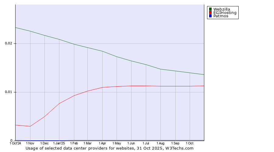 Historical trends in the usage of Webzilla vs. EGIHosting vs. Patmos