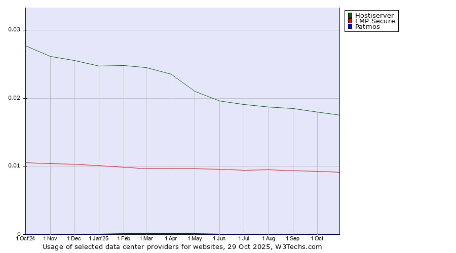 Historical trends in the usage of Hostiserver vs. EMP Secure vs. Patmos