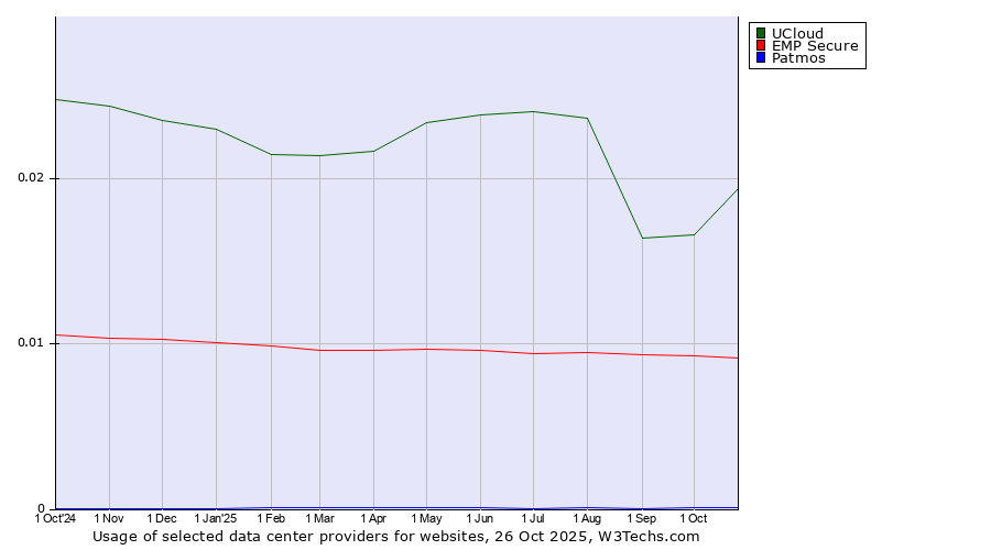 Historical trends in the usage of UCloud vs. EMP Secure vs. Patmos