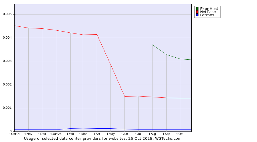 Historical trends in the usage of ExonHost vs. NetEase vs. Patmos