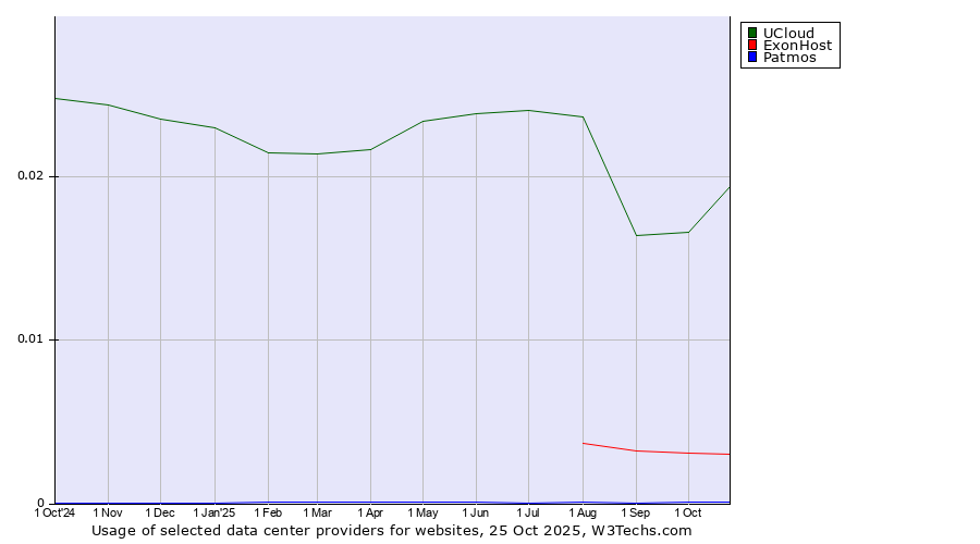 Historical trends in the usage of UCloud vs. ExonHost vs. Patmos