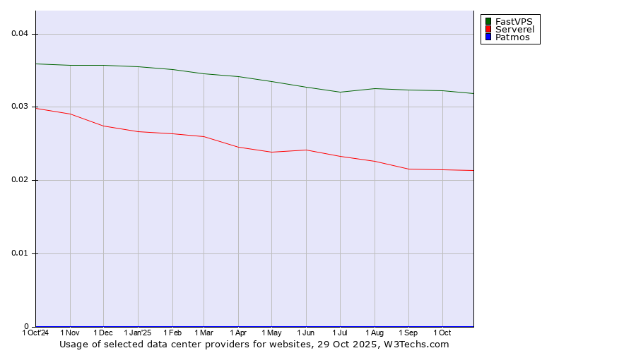 Historical trends in the usage of FastVPS vs. Serverel vs. Patmos