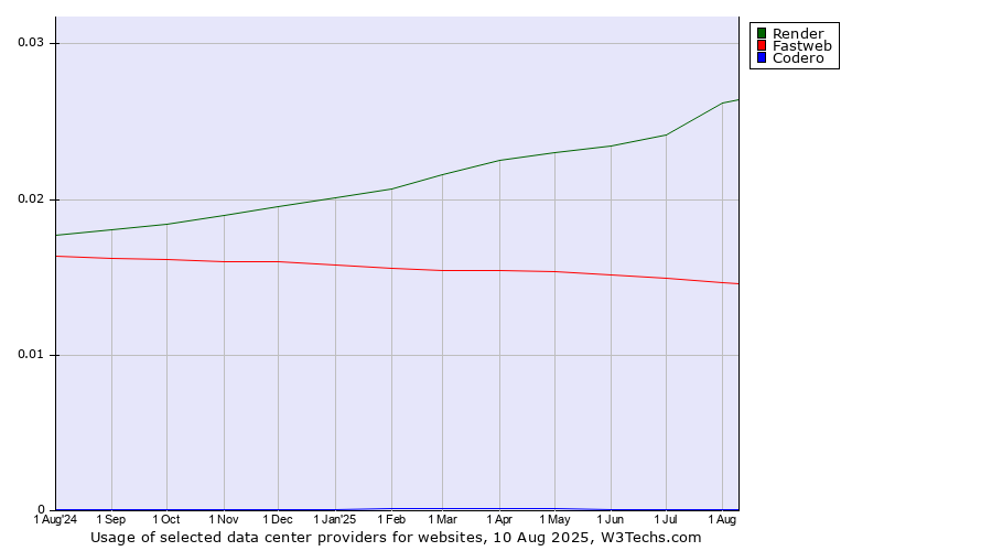 Historical trends in the usage of Render vs. Fastweb vs. Codero
