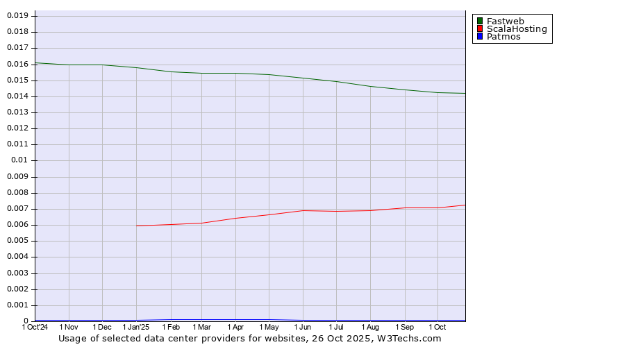 Historical trends in the usage of Fastweb vs. ScalaHosting vs. Patmos