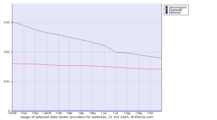 Historical trends in the usage of Serverpars vs. Fastweb vs. Patmos