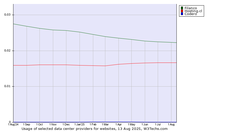 Historical trends in the usage of Filanco vs. Hosting.cl vs. Codero