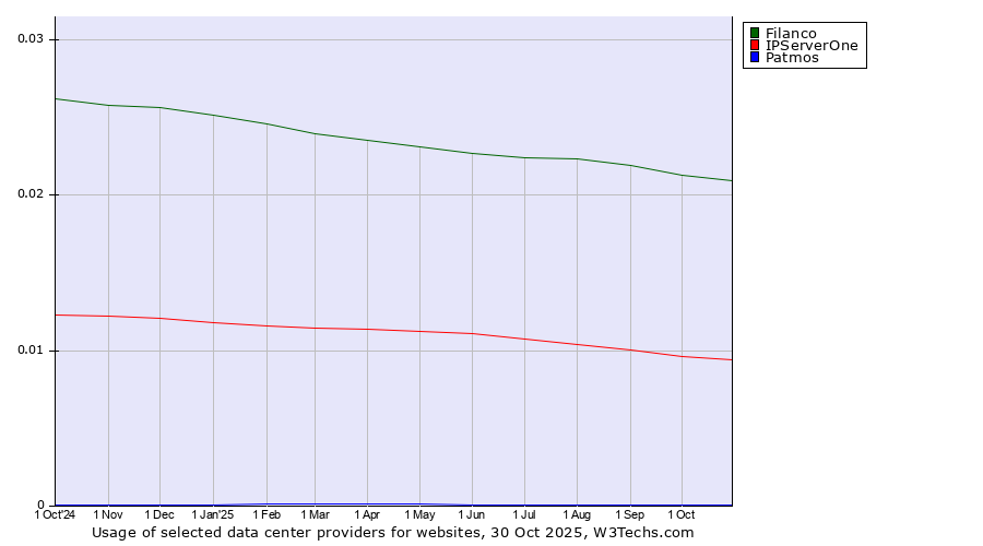 Historical trends in the usage of Filanco vs. IPServerOne vs. Patmos