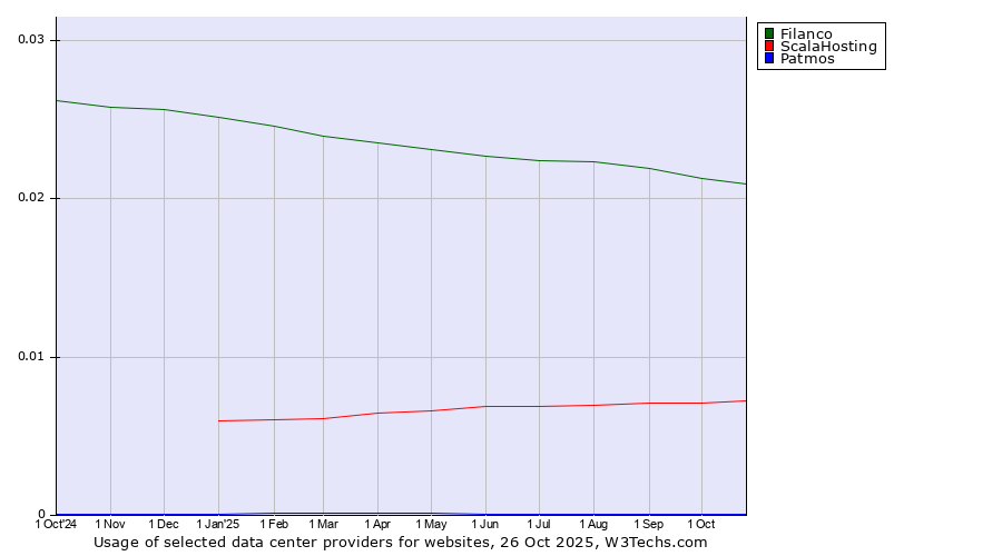 Historical trends in the usage of Filanco vs. ScalaHosting vs. Patmos