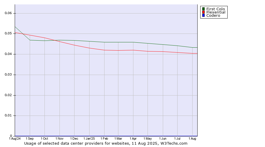 Historical trends in the usage of First Colo vs. Flexential vs. Codero