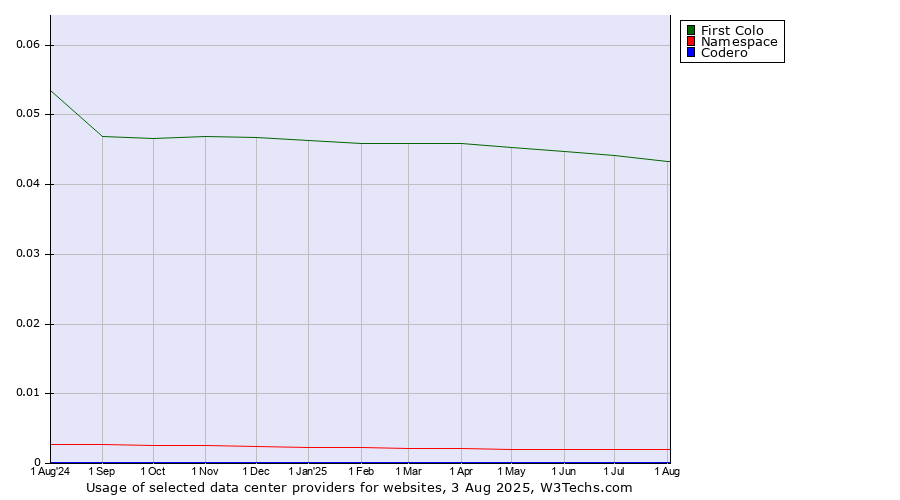 Historical trends in the usage of First Colo vs. Namespace vs. Codero