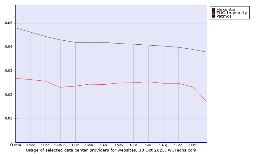 Historical trends in the usage of Flexential vs. THG Ingenuity vs. Patmos