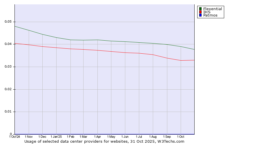Historical trends in the usage of Flexential vs. IHS vs. Patmos