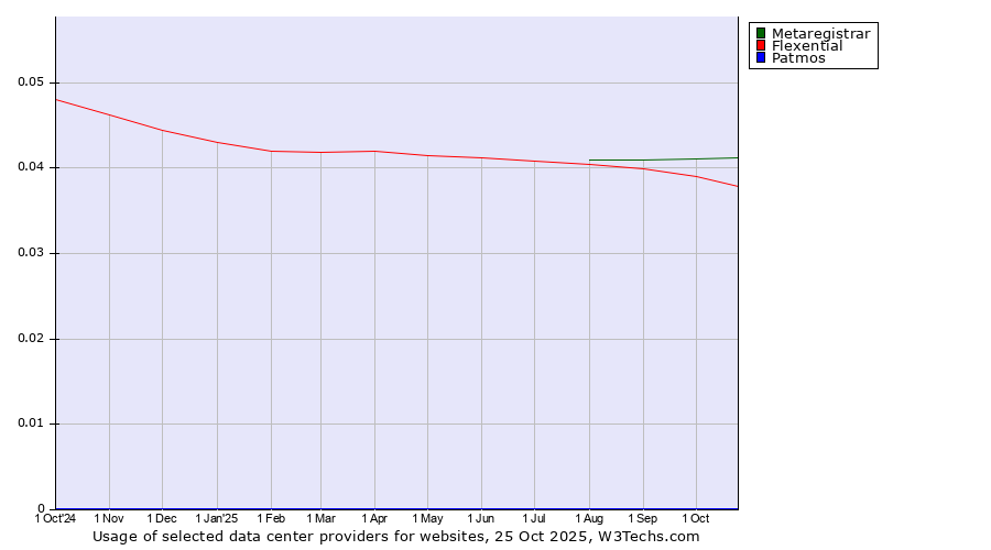 Historical trends in the usage of Metaregistrar vs. Flexential vs. Patmos